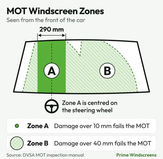 Diagram of the MOT windscreen zones seen from the front of the car: zone A is a 290 mm strip centred on the steering wheel where damage over 10 mm fails, and zone B is the rest of the area the wipers clear, where damage over 40 mm fails